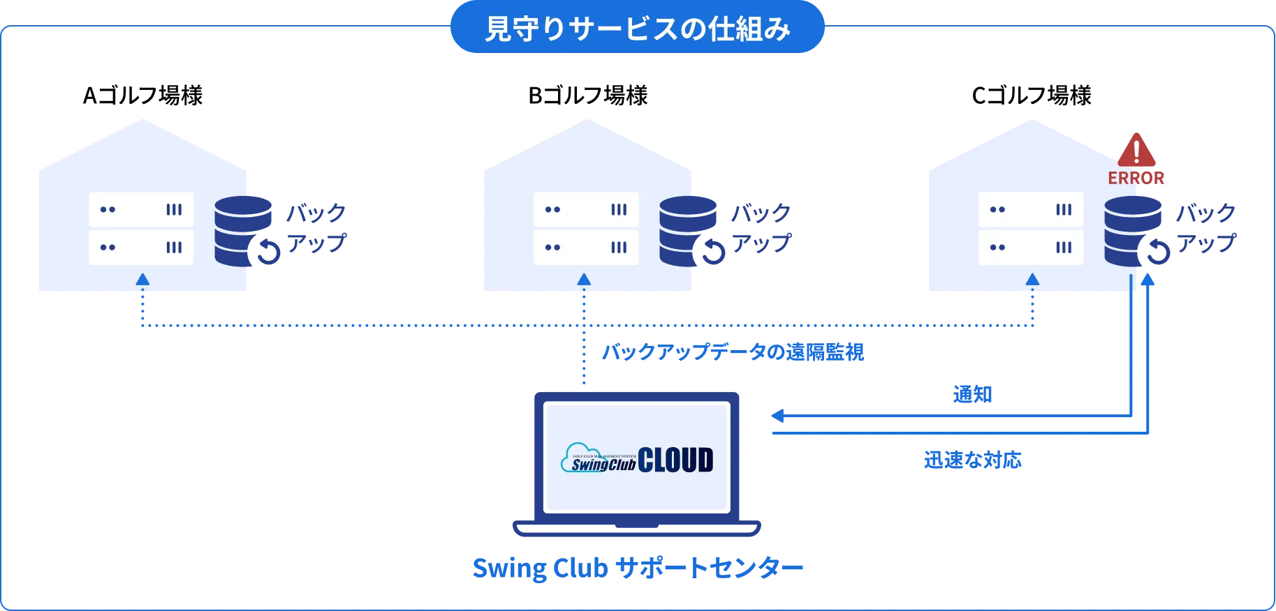 見守りサービスの仕組み