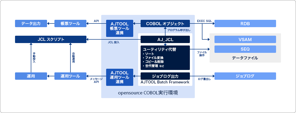 バッチ処理を実行するためのフレームワーク