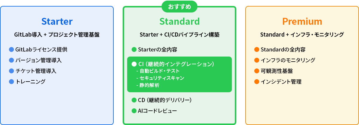 3つのプラン