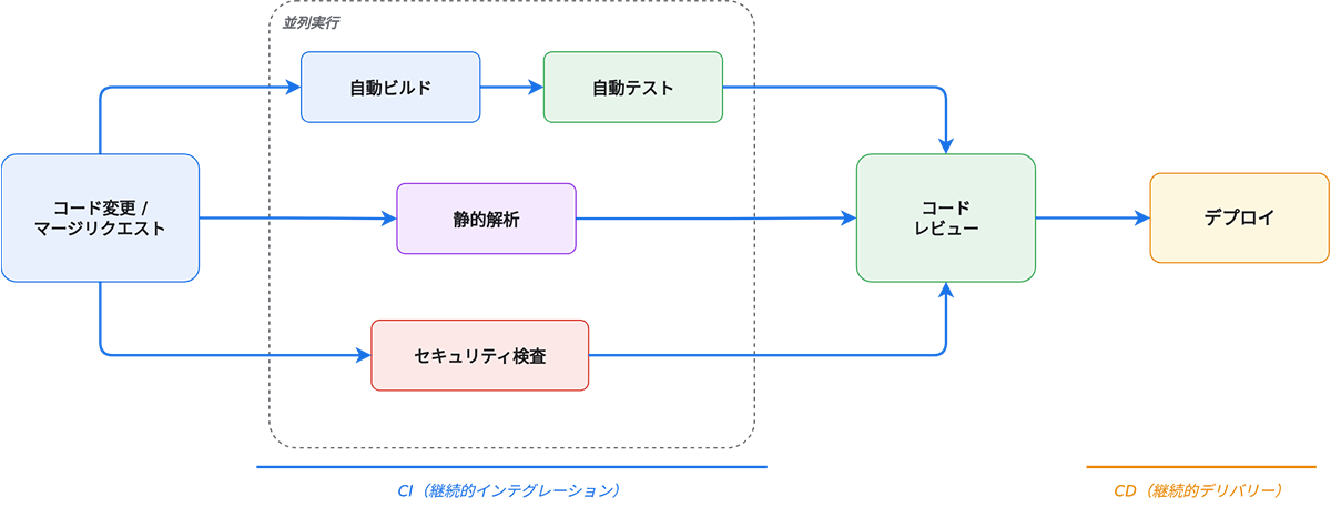 Standardプラン