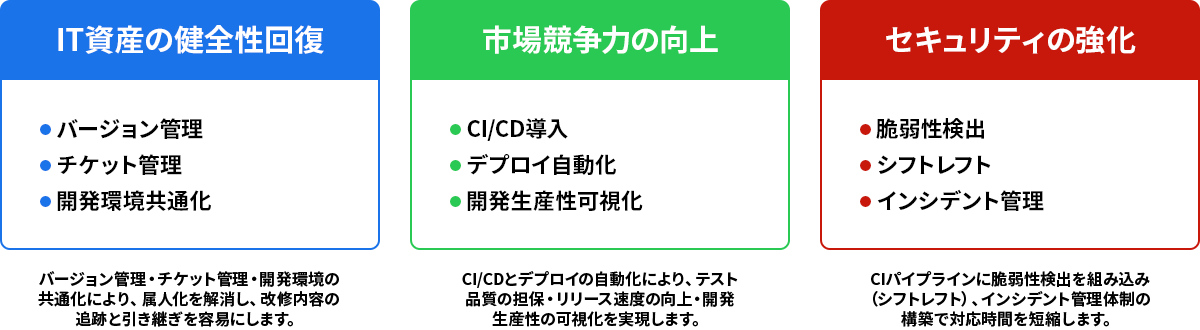 DevOpsで実現すること
