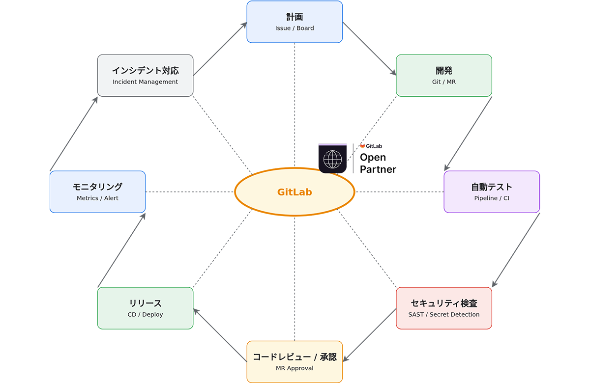GitLabで開発から運用までを統合