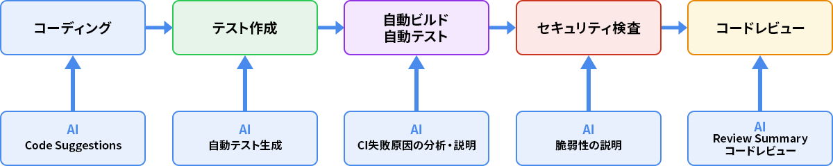 AI活用による開発体制の強化