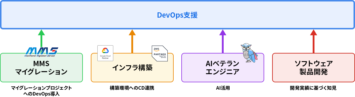 当社の強み
