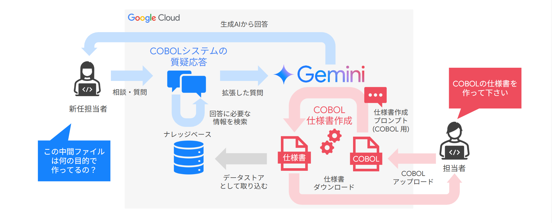 COBOL課題を解決する「AIベテランエンジニア」提供開始～仕様書の自動生成やシステムの質疑応答をAIチャットで実現～