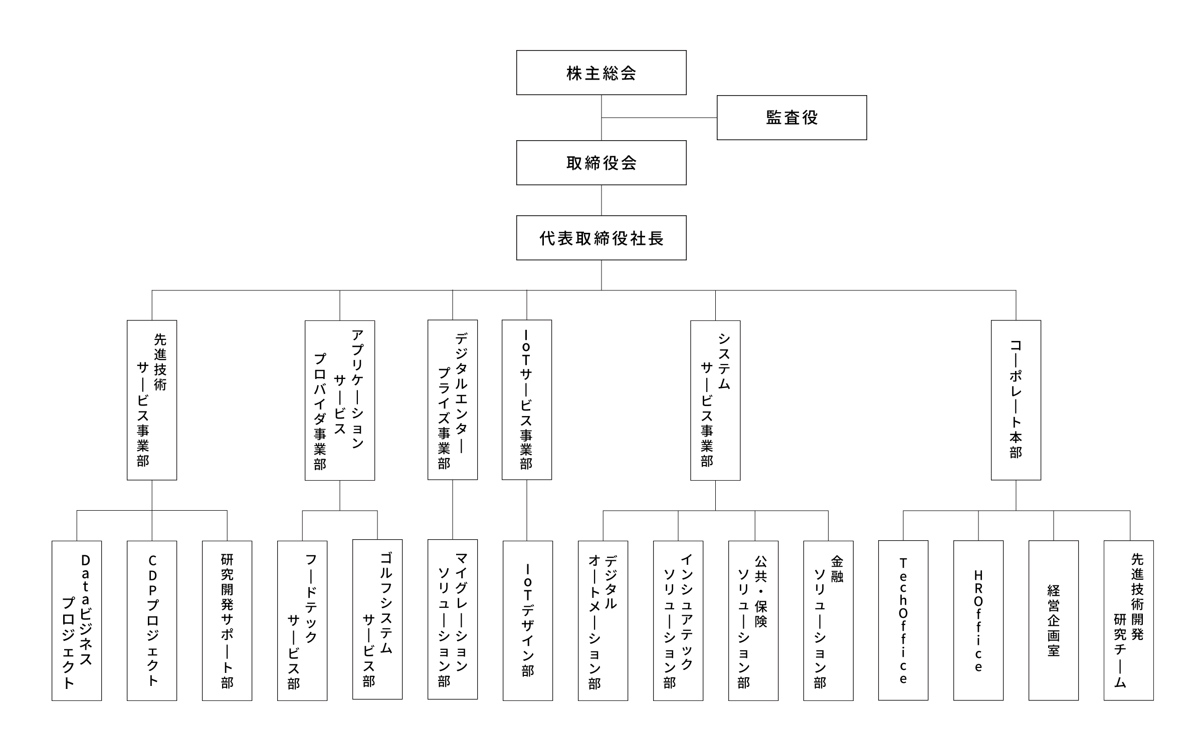 組織図