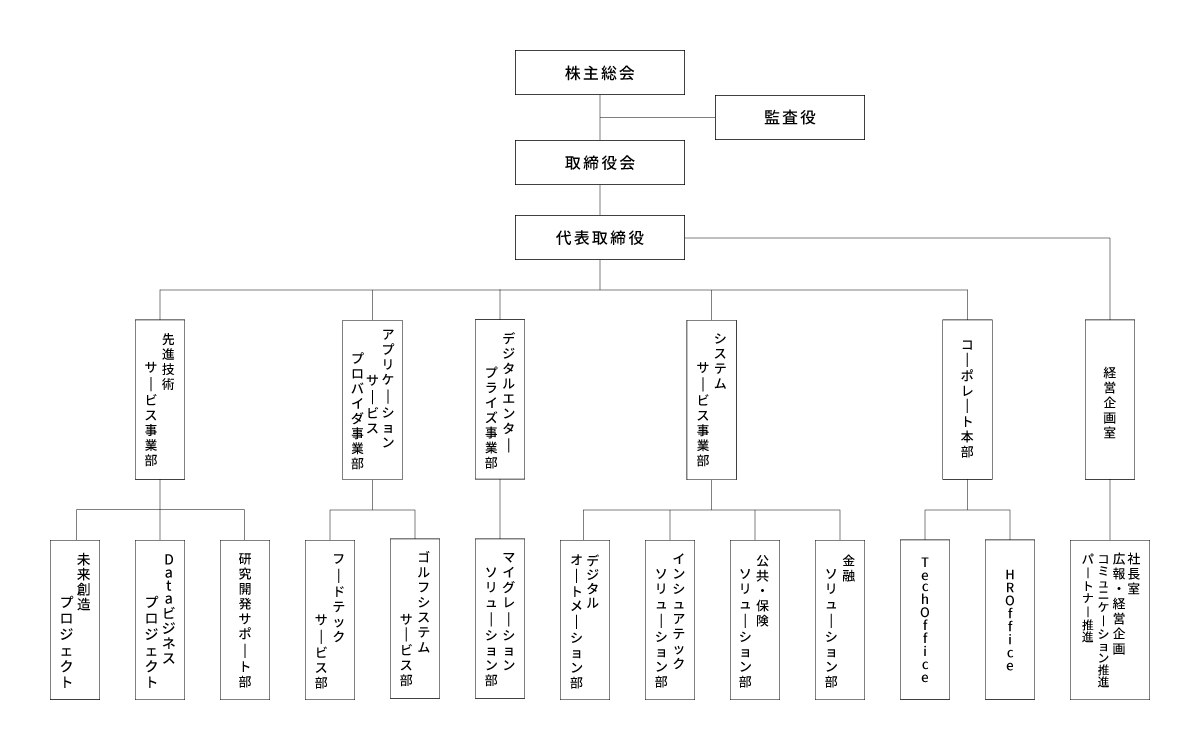 組織図